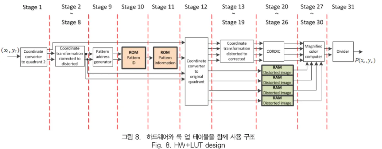 그림 8. 하드웨어와 룩 업 테이블을 함께 사용 구조 Fig. 8. HW+LUT design