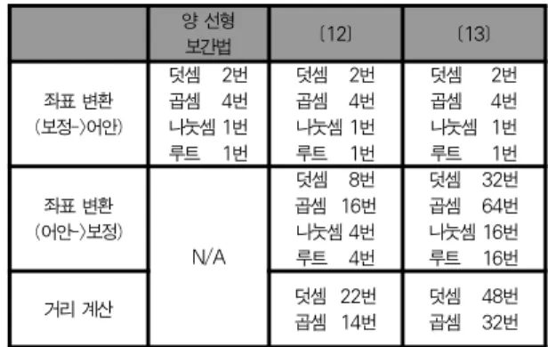 Table 3. The run time comparison according to the kind of the interpolation method (unit: second)