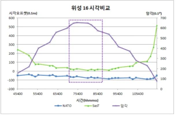 그림 7. 16번 위성의 비교 결과 Fig. 7. Satellite no.16 results