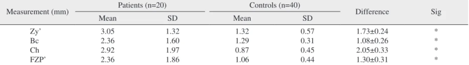 Table 3. The mean difference between the patient and control groups 