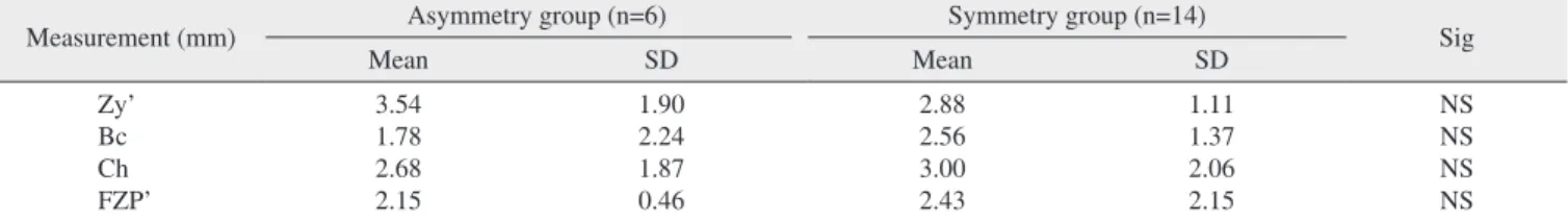 Table 7. The mean difference according to recognition of asymmetry