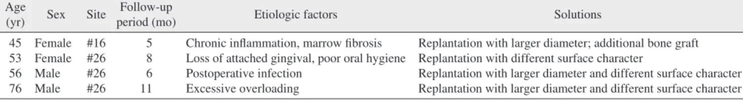 Table 4. Failure in osseointegration after sinus bone graft Age	