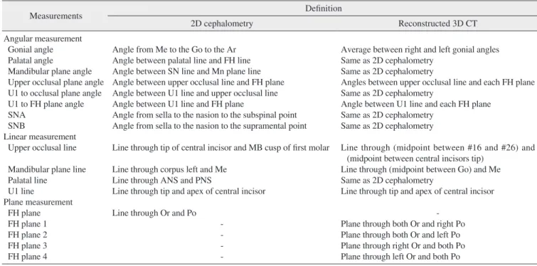 Table 1. Definitions of the angles, linear measurements, and planes