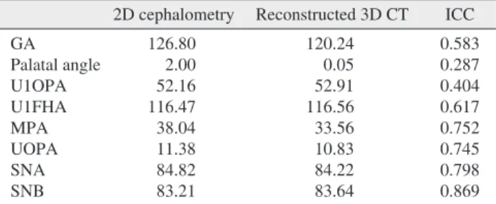 Table 2. Average UOPA values on 2D cephalometry and 3D CT  and analysis of reliability ( o )