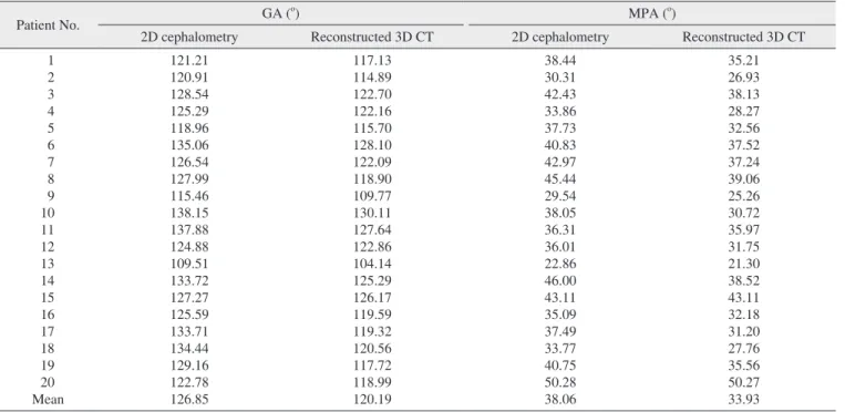 Table 4. GA and MPA obtained from all patients