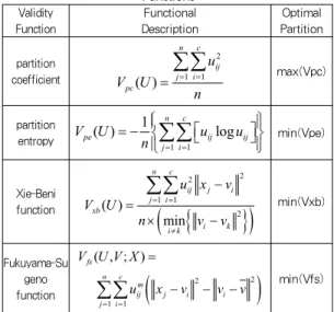 Table 1. A Brief Summary of the Four Selected Validity Functions