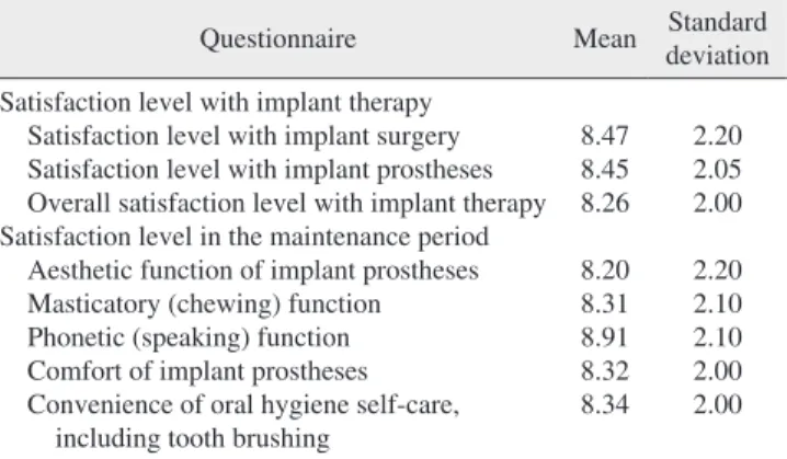 Table 1. Patients’ age and gender