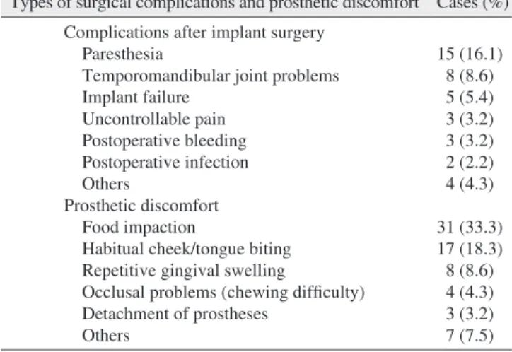 Table 3. Pain-related factors (VAS) and service-related factors  (5-point interval scale)