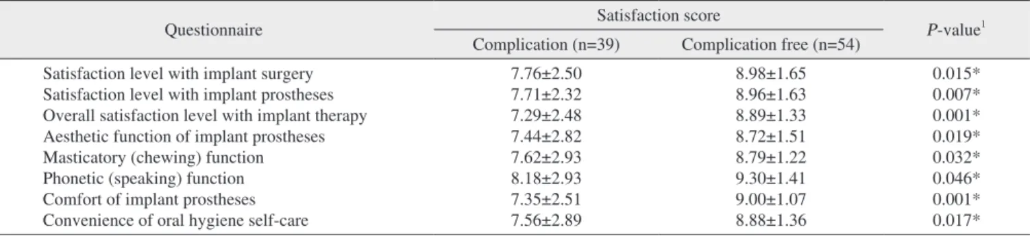 Table 5. Influence of the experience of complications after surgery on satisfaction score