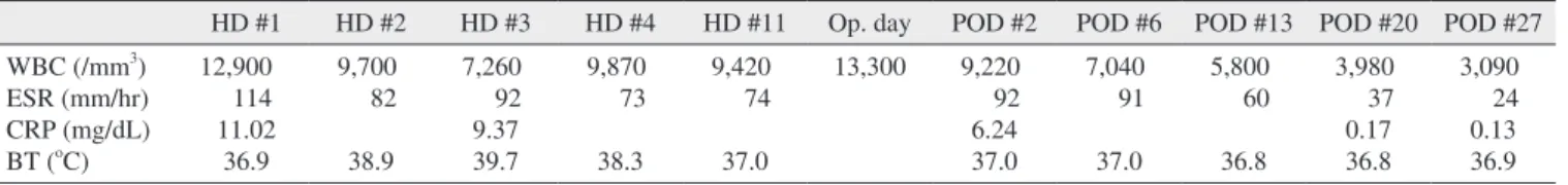 Table 2. Lab results and body temperature at different treatment stages