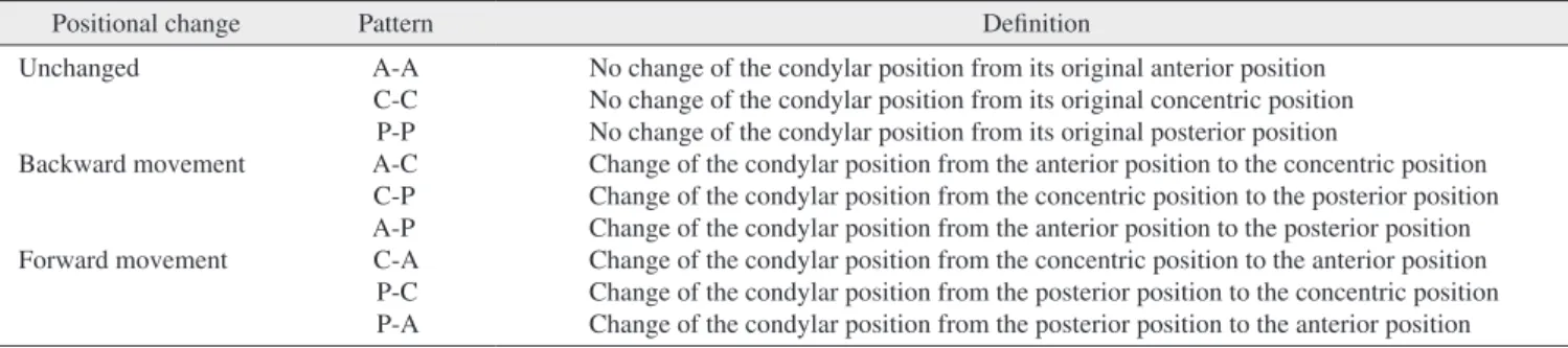 Table 4 shows the group differences in the skeletal changes  during the retention period (T3-T2)