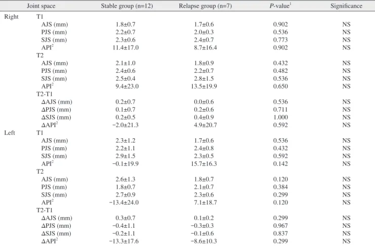 Table 5 shows the distance of the joint space (AJS, PJS,  SJS) and API of the stable group and the relapse group at T1  and T2