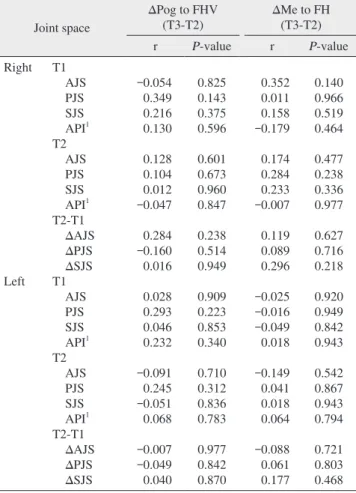 Table 7. Chi-square test of the patterns of positional change of  the condyle between the groups
