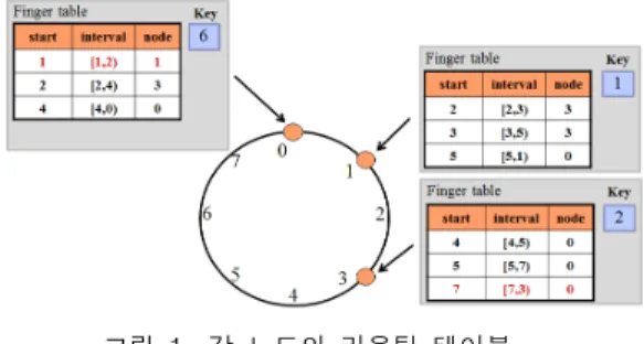 그림 1은 크기가 8인 원형 식별자 공간에 키 1, 2, 6을 관 리하는 successor 노드들의 라우팅 테이블을 나타내고 있다. 라우팅 테이블의 정보는 자신의 노드에서 지수적으로 증가되 는 식별자의 시작값(start)과 그 범위(interval) 그리고 시 작값에 대한 successor 노드로 이루어진다