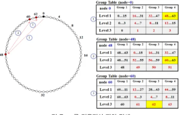 그림 5. 노드 0에서의 포인터 Fig. 5. Pointer from node 0