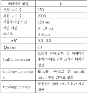 그림 8. 그룹 라우팅을 위한 그리드 알고리즘 Fig. 8. Greedy algorithm for group routing 제안하는 그룹 라우팅 알고리즘에서 그림 9의 라우팅 생성 알고리즘에 의해 새롭게 참여하는 노드는 먼저 그룹 테이블을 생성한다.