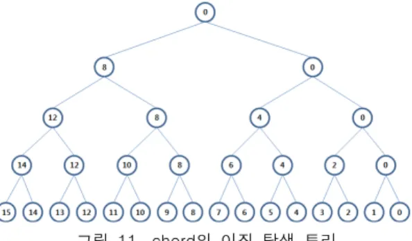 그림 12. 제안하는 알고리즘의 다차원 탐색 트리 Fig. 12. Multidimensional search tree of the proposed