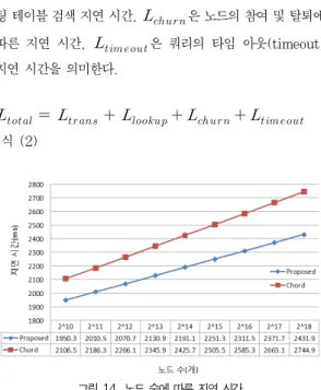 Fig. 14. Latency according to the number of nodes 그림 14는 노드 수를 증가 하였을 경우 제안한 알고리즘과 chord 알고리즘의 지연시간을 측정한 결과는 나타낸 그림이 다