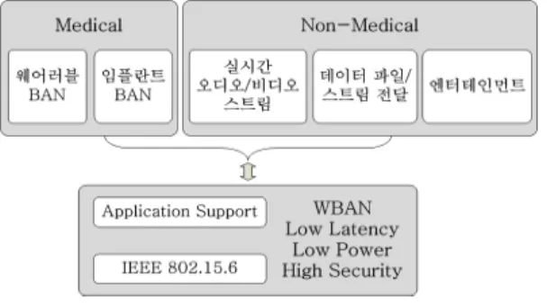 Fig. 2. The Application Service Structure of WBAN