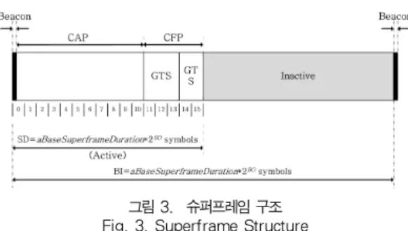 그림 3. 슈퍼프레임 구조 Fig. 3. Superframe Structure