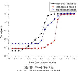 그림 15. 부하에 대한 지연 Fig. 15. Delay according to load