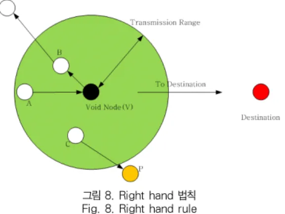 그림 8. Right hand 법칙 Fig. 8. Right hand rule