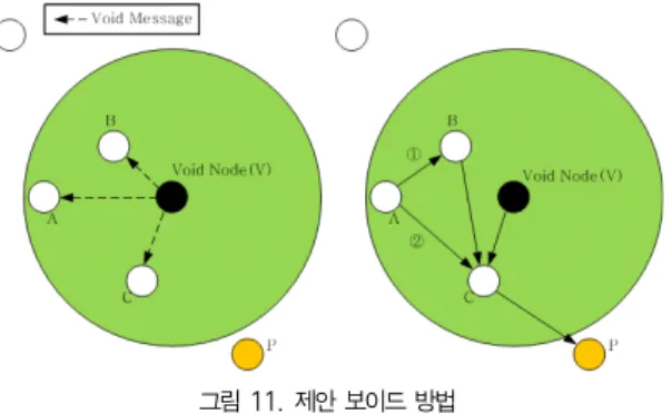그림 11. 제안 보이드 방법 Fig. 11. Proposed void method