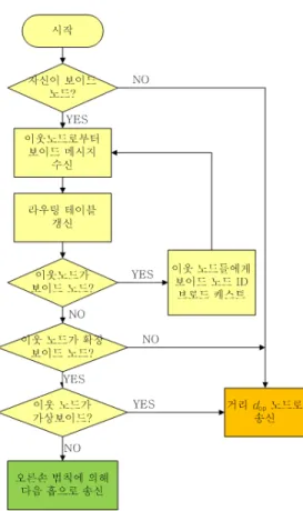 그림 13. 채널 환경을 고려한 위치 기반 라우팅 알고리즘 Fig. 13. Flow chart of the location-based routing algorithm