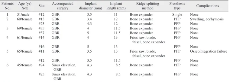 Table 2.  Overview of cases Patients	