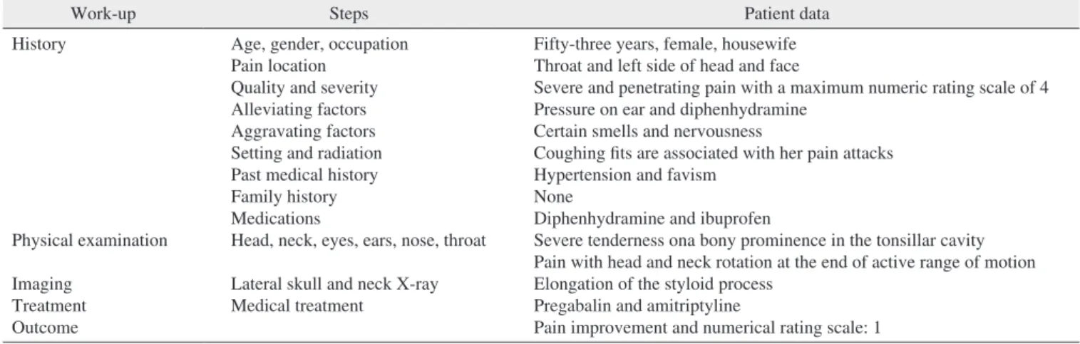 Table 1. Patient history, work-up, treatment, and outcomes 