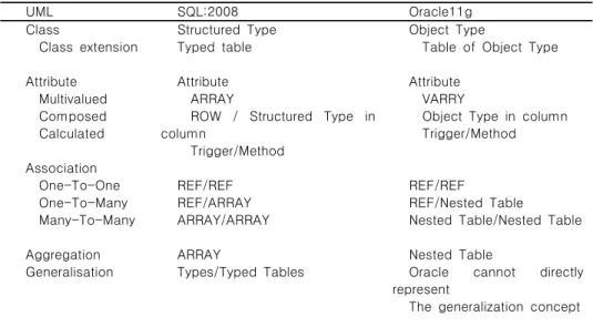 표 11. ‘퍼즐정보’ 테이블 스키마 Table 11. ‘Puzzle Info’ Table Schema