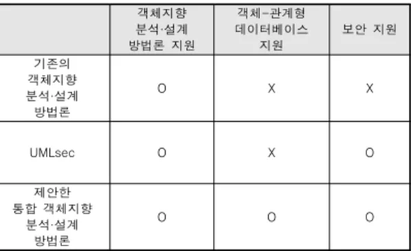 Table 14. The Comparison of Design Methodology