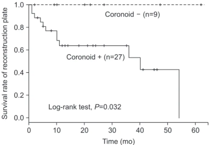 Fig. 3. A significant difference was found between patients who  received a coronoidectomy and those that did not.