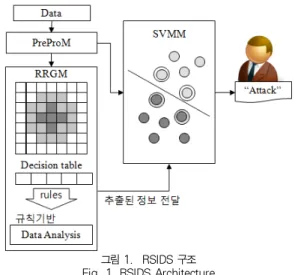 그림 1은 RSIDS의 구조를 설명한 것이다.