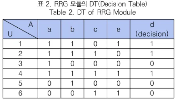표 1. 변환 테이블 Table 1. The transformation table