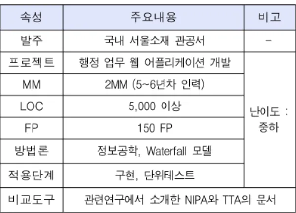Table 10. S Project Environment for Adaptation