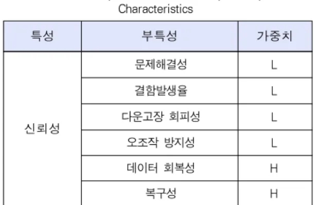 표 4. 품질특성 및 부특성의 필수 선택 여부 Table 4. Required or optional Quality Characteristics