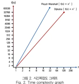 그림 2. 시간복잡도 그래프 Fig. 2. Time complexity graph