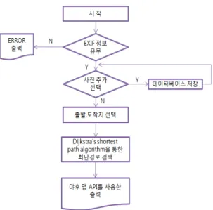 그림  4.  스마트폰의  사진  속  위치정보 Fig.  4.  Location  information  in  Smartphone's 