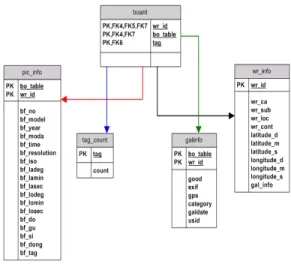 그림 6. 데이터베이스 다이어그램 Fig. 6. database diagram