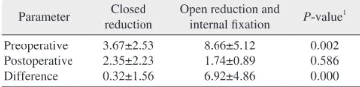 Table 3. Radiologic parameters for tangential angulation of the  fractured fragment ( ˚ )