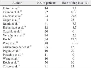 Table 1. Complication rate of platysma myocutaneous flap reported  in selected case studies