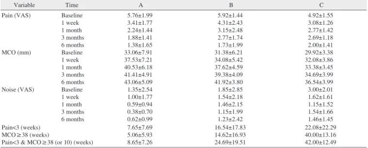 Table 3. Comparison of pain, MCO, and noise between groups