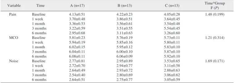 Table 4. Change patterns for pain, MCO, and noise between groups  (n=43)