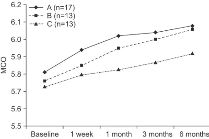 Fig.  2.  Comparison  of  maximum  comfortable  opening  (MCO)  values between groups