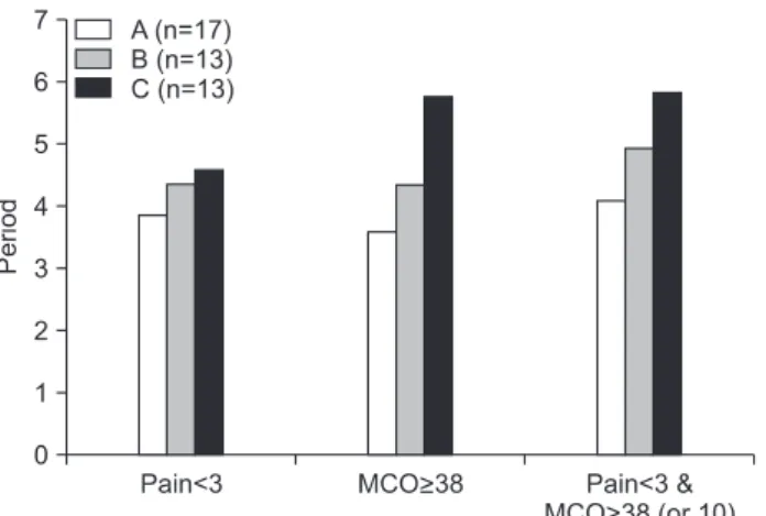 Fig. 4. Comparison of the period to achieve normal state between  groups.  F=repeated measure of ANOVA.