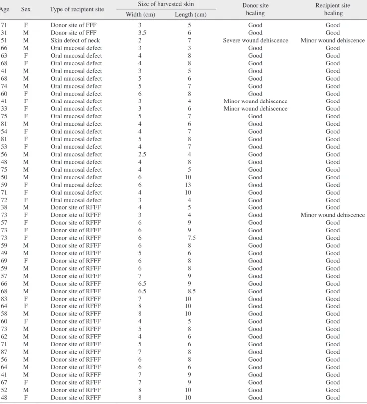 Table 1. Study population