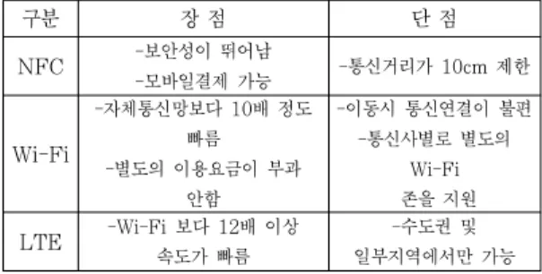 Table 2. Analysis of Wireless Communication Technologies