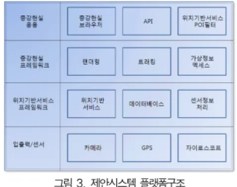 Fig. 3. Platform Architecture of Proposed System