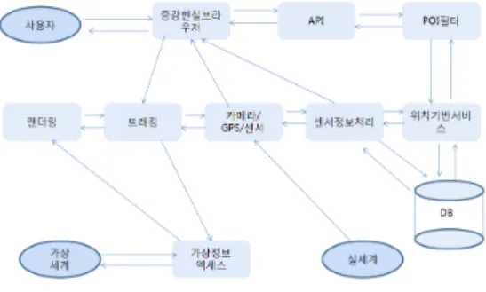 그림 4 제안시스템 플랫폼의 정보처리과정 Fig.4. Information Process of Platform of Proposed